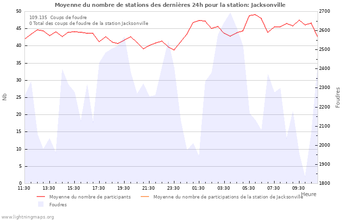 Graphes