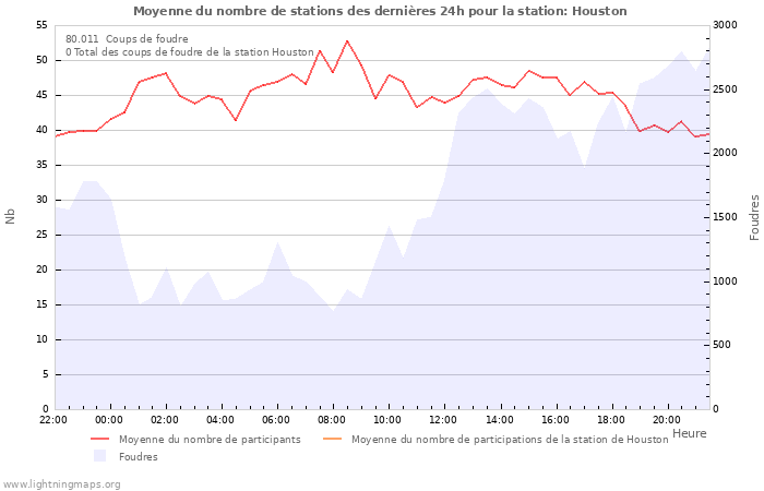 Graphes