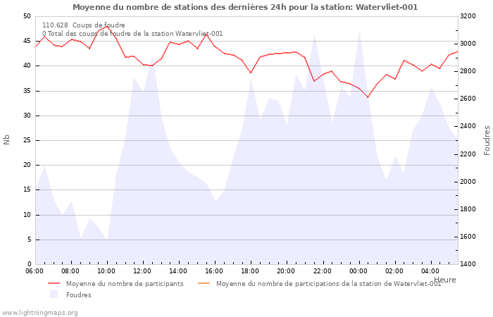 Graphes