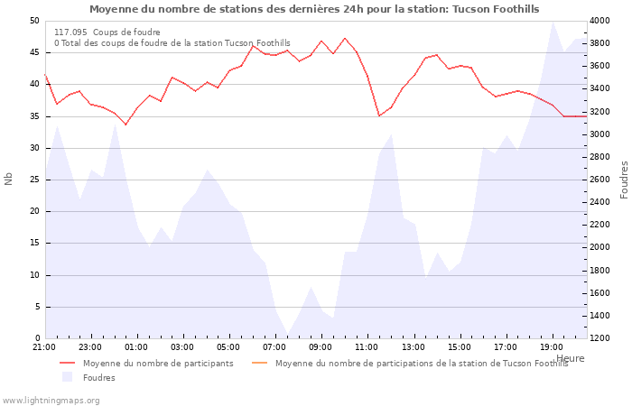 Graphes