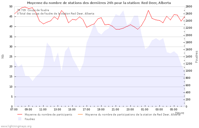 Graphes