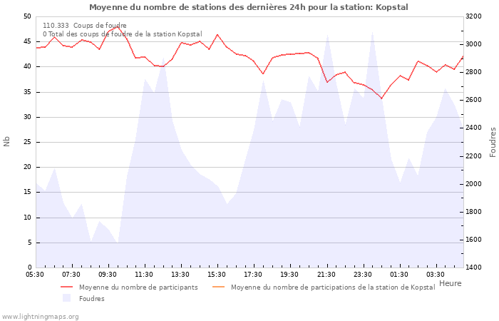 Graphes