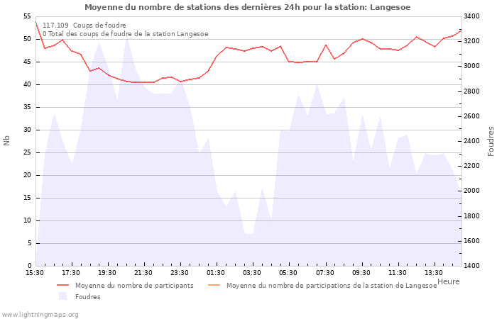 Graphes