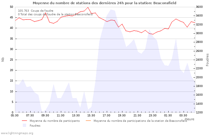 Graphes