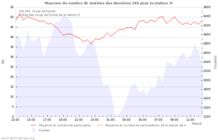 Graphes