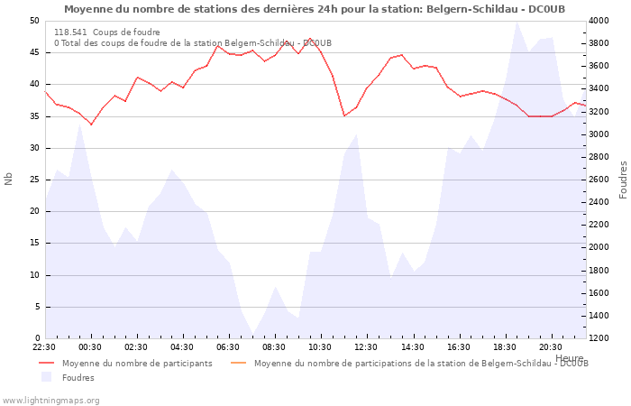 Graphes