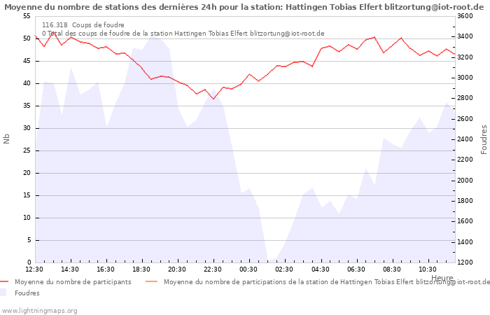 Graphes