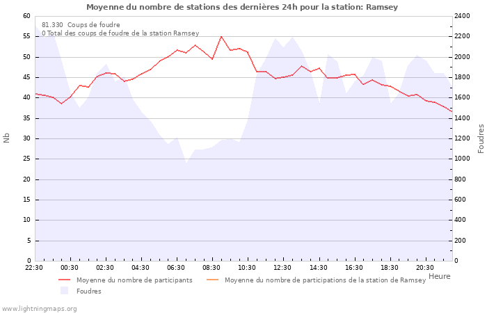 Graphes