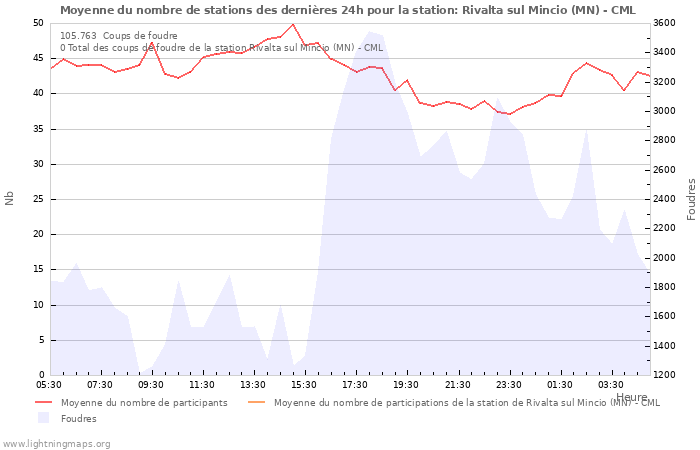 Graphes