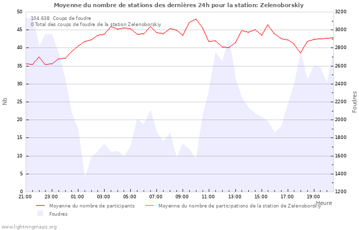 Graphes