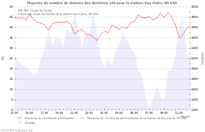 Graphes