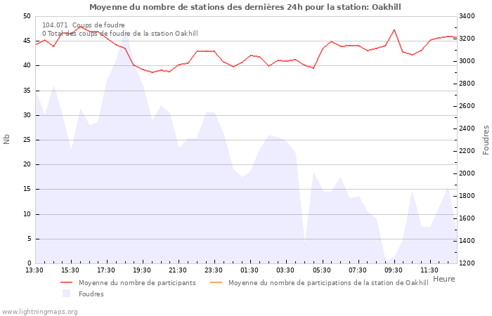 Graphes