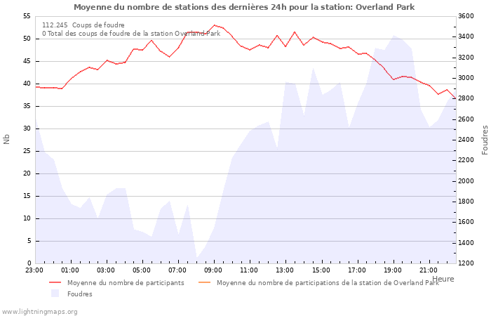 Graphes