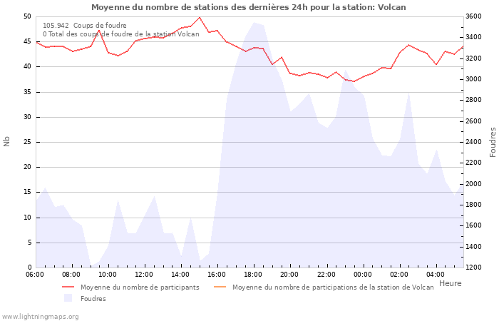 Graphes