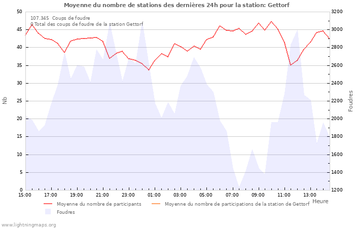 Graphes