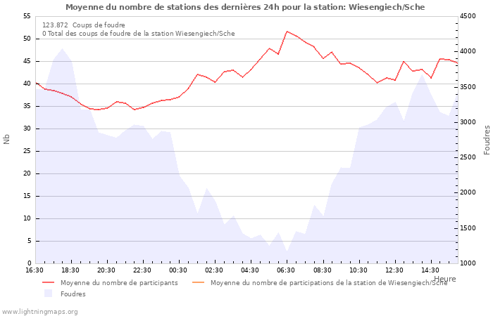 Graphes