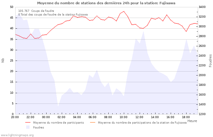 Graphes