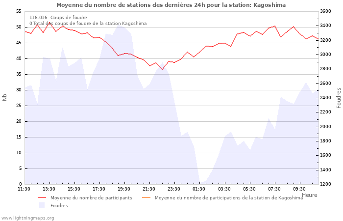 Graphes