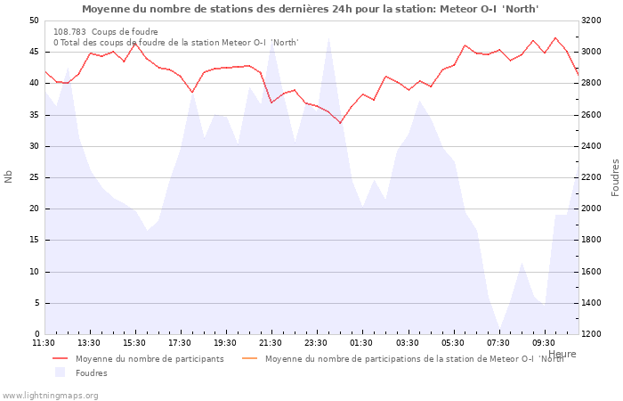 Graphes