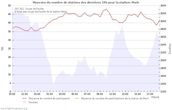 Graphes