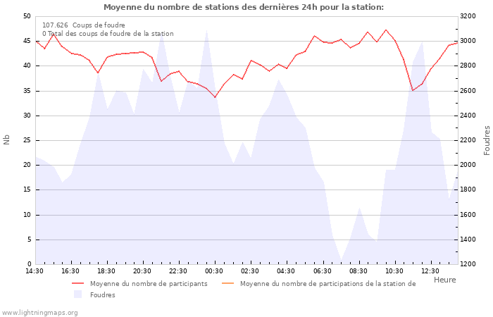 Graphes