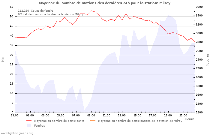 Graphes