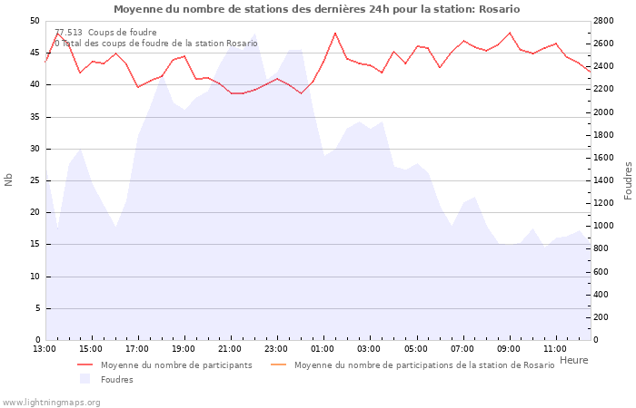 Graphes