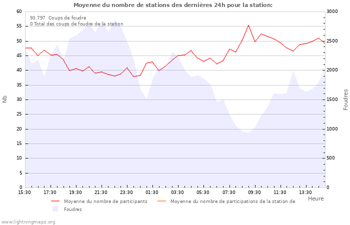 Graphes