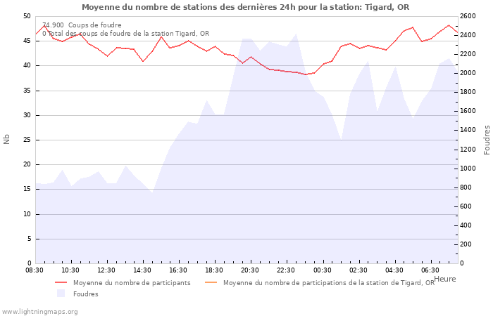 Graphes