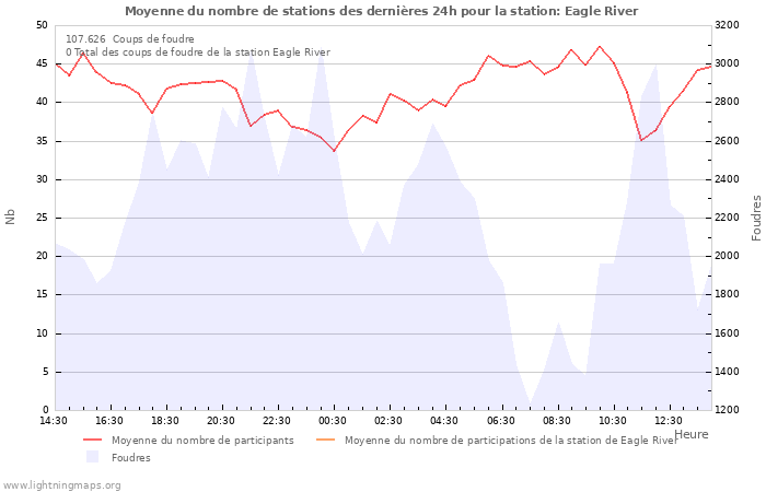 Graphes