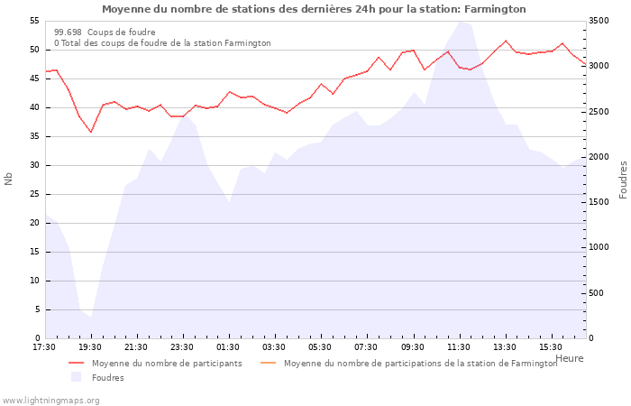 Graphes