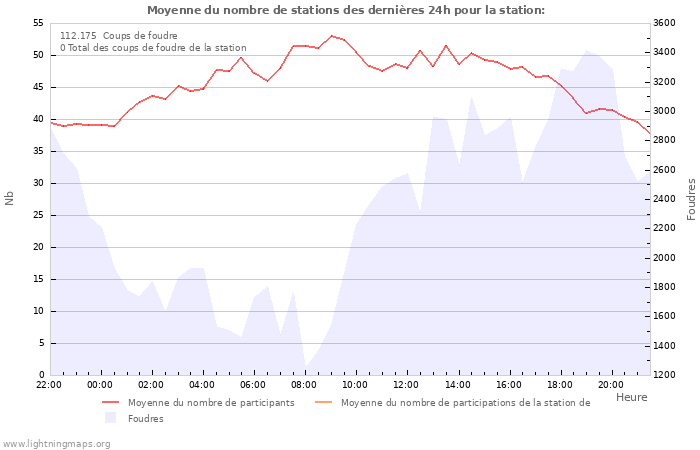 Graphes