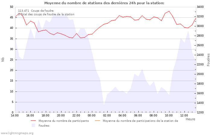 Graphes