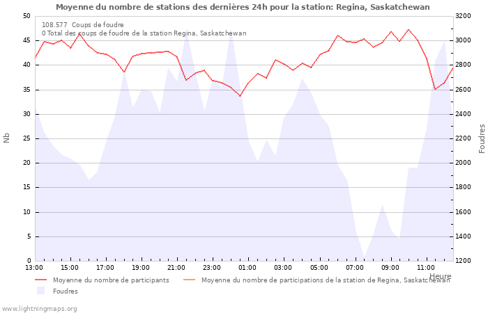 Graphes