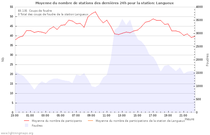 Graphes