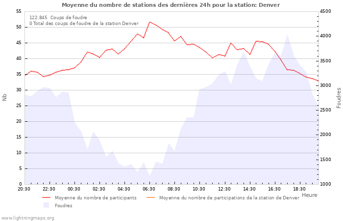 Graphes