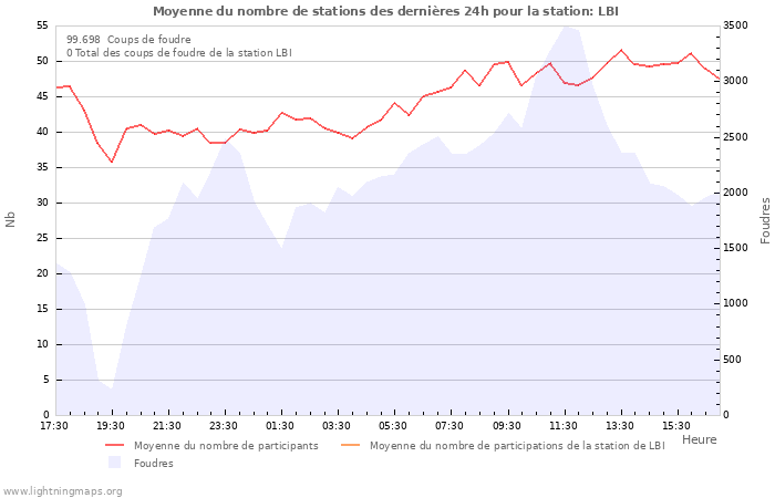 Graphes