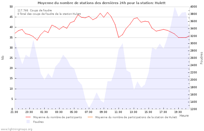 Graphes