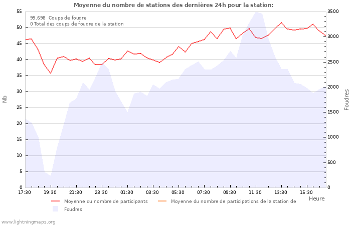 Graphes