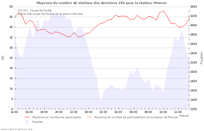 Graphes