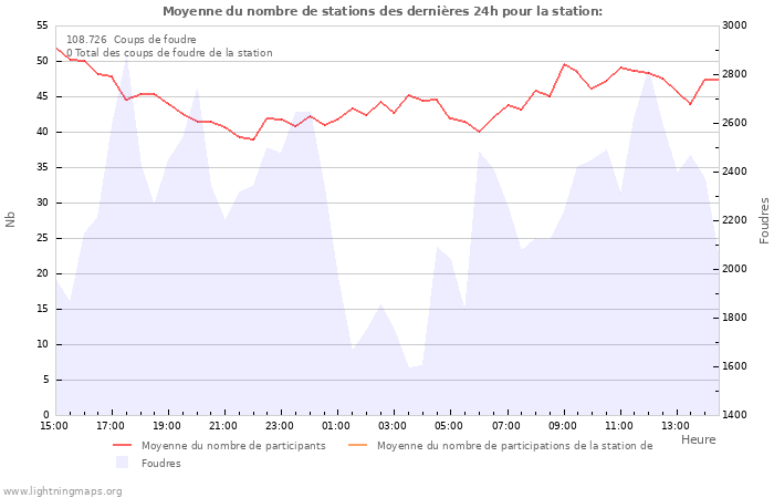 Graphes