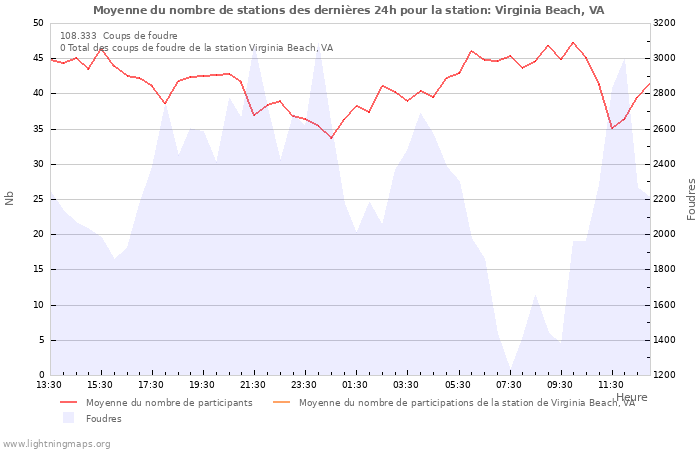 Graphes