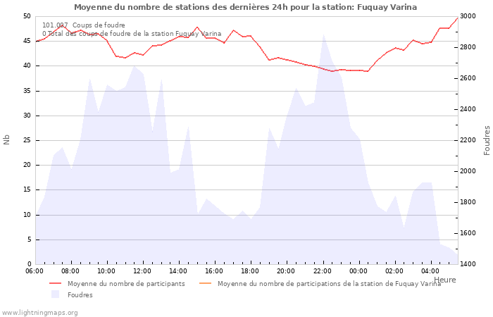 Graphes