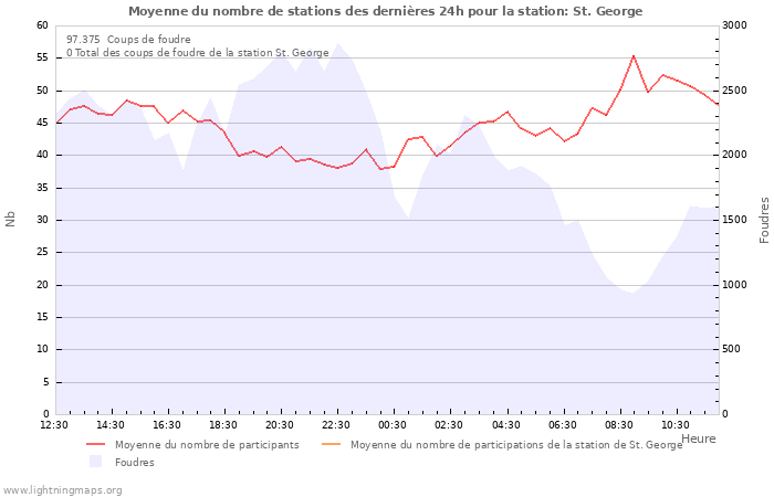 Graphes