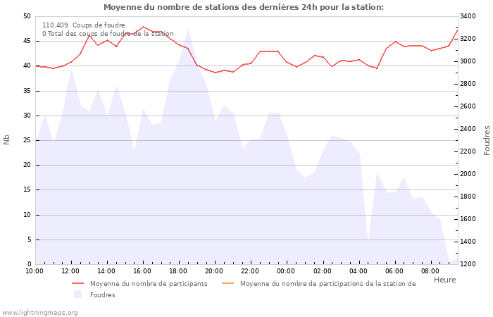 Graphes