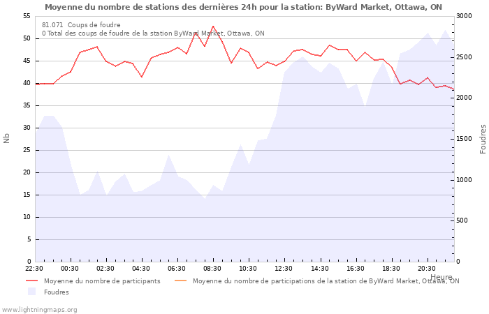 Graphes