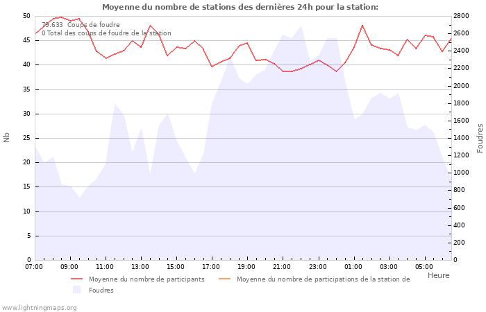 Graphes