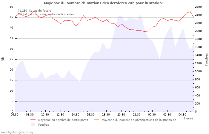 Graphes