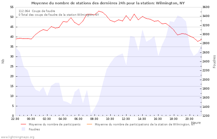 Graphes