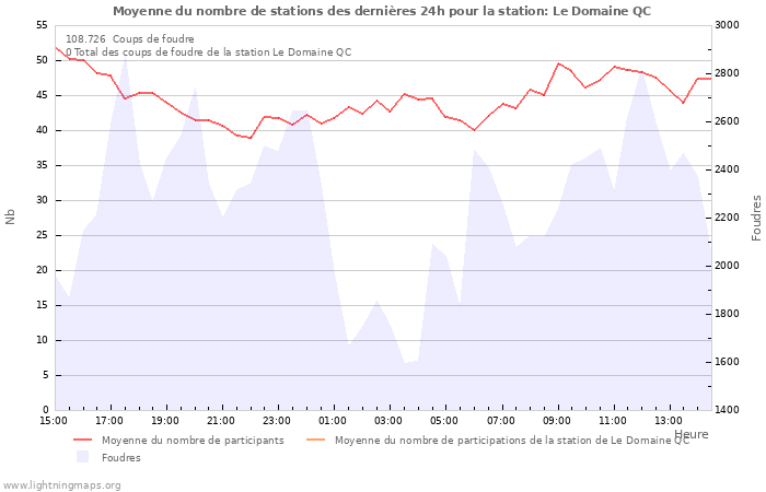 Graphes